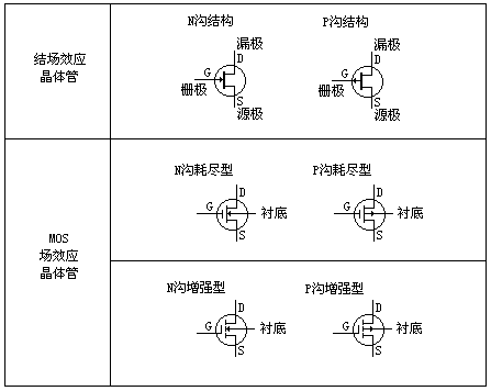 结型场效应管(jfet)因有两个pn结而得名,绝缘栅型场效应管(jgfet)则因